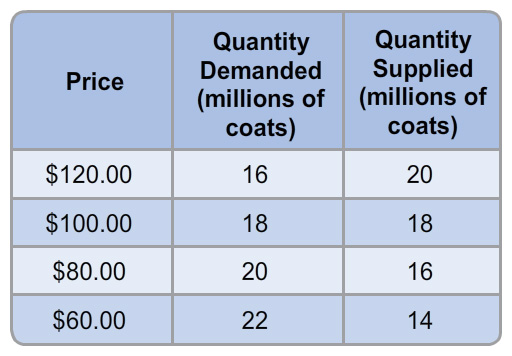 A table with five rows and three columns. The column headers are Price, Quantity demanded (millions of coats), Quantity supplied (millions of coats). The values in the second row are 120 dollars, 16, 20. The values in the third row are 100 dollars, 18, 18. The values in the fourth row are 80 dollars, 20, 16. The values in the fifth row are 60 dollars, 22, 14. 