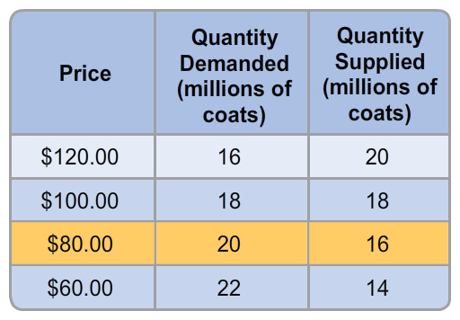 A table with five rows and three columns. The column headers are Price, Quantity demanded (millions of coats), Quantity supplied (millions of coats). The values in the second row are 120 dollars, 16, 20. The values in the third row are 100 dollars, 18, 18. The values in the fourth row are 80 dollars, 20, 16. This row is highlighted in yellow. The values in the fifth row are 60 dollars, 22, 14.