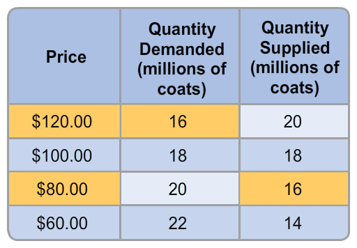 A table with five rows and three columns. The column headers are Price, Quantity demanded (millions of coats), Quantity supplied (millions of coats). The values in the second row are 120 dollars, 16, 20. The cells in the first and second columns in this row are highlighted in yellow. The values in the third row are 100 dollars, 18, 18. The values in the fourth row are 80 dollars, 20, 16. The cells in the first and third columns in this row are highlighted in yellow. The values in the fifth row are 60 dollars, 22, 14.