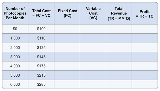 A table with eight rows and six columns. The column headers are Number of Photocopies per month, Total cost is equal to the sum of FC and VC, Fixed cost (FC), variable cost (VC), total revenue (TR is equal to the product of P and Q), and Profit is equal to the difference between TR and TC. The values in the second row are 0 in the first column and 100 dollars in the second column. The values in the third row are 1000 in the first column and 110 dollars in the second column. The values in the fourth row are 2000 in the first column and 125 dollars in the second column. The values in the fifth row are 3000 in the first column and 145 dollars in the second column. The values in the sixth row are 4000 in the first column and 175 dollars in the second column. The values in the seventh row are 5000 in the first column and 215 dollars in the second column. The values in the eighth row are 6000 in the first column and 285 dollars in the second column. There is no data in the other cells.