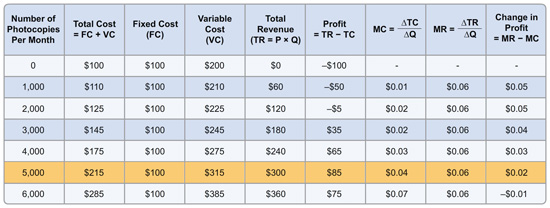 A table with eight rows and nine columns. The column headers are Number of Photocopies per month, Total cost is equal to the sum of FC and VC, Fixed cost (FC), variable cost (VC), total revenue (TR is equal to the product of P and Q), Profit is equal to the difference between TR and TC, MC is equal to the ratio of delta TC to delta Q, MR is equal to the ratio of delta TR to delta Q, and Change in profit is equal to the difference between MR and MC. The values in the second row are 0, 100 dollars, 100 dollars, 200 dollars, 0 dollars, minus 100 dollars in the first through sixth columns. The values in the third row are 1000, 110 dollars, 100 dollars, 210 dollars, 60 dollars, minus 50 dollars, 1 cent, 6 cents, 5 cents. The values in the fourth row are 2000, 125 dollars, 100 dollars, 225 dollars, 120 dollars, minus 5 dollars, 2 cents, 6 cents, 5 cents. The values in the fifth row are 3000, 145 dollars, 100 dollars, 245 dollars, 180 dollars, 35 dollars, 2 cents, 6 cents, 4 cents. The values in the sixth row are 4000, 175 dollars, 100 dollars, 275 dollars, 240 dollars, 65 dollars, 3 cents, 6 cents, 3 cents. The values in the seventh row are 5000, 215 dollars, 100 dollars, 315 dollars, 300 dollars, 85 dollars, 4 cents, 6 cents, 2 cents. This row is highlighted in yellow. The values in the eighth row are 6000, 285 dollars, 100 dollars, 385 dollars, 360 dollars, 75 dollars, 7 cents, 6 cents, minus 1 cent.
