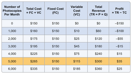 A table with eight rows and six columns. The column headers are Number of Photocopies per month, Total cost is equal to the sum of FC and VC, Fixed cost (FC), variable cost (VC), total revenue (TR is equal to the product of P and Q), and Profit is equal to the difference between TR and TC. The values in the second row are 0, 150 dollars, 150 dollars, 0 dollars, 0 dollars, minus 150 dollars. The values in the third row are 1000, 160 dollars, 150 dollars, 10 dollars, 60 dollars, minus 100 dollars. The values in the fourth row are 2000, 175 dollars, 150 dollars, 25 dollars, 120 dollars, minus 55 dollars. The values in the fifth row are 3000, 195 dollars, 150 dollars, 45 dollars, 180 dollars, minus 15 dollars. The values in the sixth row are 4000, 225 dollars, 150 dollars, 75 dollars, 240 dollars, 15 dollars. The values in the seventh row are 5000, 265 dollars, 150 dollars, 115 dollars, 300 dollars, 35 dollars. This row is highlighted in yellow. The values in the eighth row are 6000, 335 dollars, 150 dollars, 185 dollars, 360 dollars, 25 dollars.
