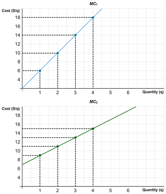 The figure has two plots. These two plots show the quantity (q) versus the cost (S/ q). The horizontal axis is from 0 to 6 units, the vertical axis is from 0 to 18 units on both plots. The MC subscript 1 on the first plot is an increasing line passing through the origin and the following points: 1 and 6, 2 and 10, 3 and 14, 4 and 18. There are also four horizontal dashed lines and four vertical dashed lines connecting each point with the vertical axis and the horizontal axis, respectively. The MC subscript 2 on the second plot is an increasing line passing through the following points: 0 and 7, 1 and 9, 2 and 11, 3 and 13, 4 and 15. There are also four horizontal dashed lines and four vertical dashed lines connecting each point with the vertical axis and the horizontal axis, respectively.