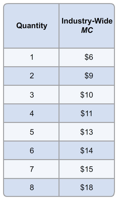 A table with nine rows and two columns. The column headers are Quantity and Industry-Wide MC. The values in the second row are 1, 6 dollars. The values in the third row are 2, 9 dollars. The values in the fourth row are 3, 10 dollars. The values in the fifth row are 4, 11 dollars. The values in the sixth row are 5, 13 dollars. The values in the seventh row are 6, 14 dollars. The values in the eighth row are 7, 15 dollars. The values in the ninth row are 8, 18 dollars.