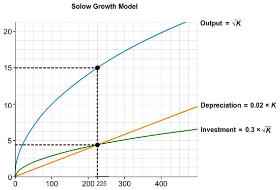 The plot shows Solow Growth Model. The horizontal axis is from 0 to 400 units, the vertical axis is from 0 to 20 units. The output curve is a concave curve passing through the origin and the following points: 100 and 10, 225 and 15. The function of the output curve is equal to square root of K. The depreciation curve is a linearly increasing curve passing through the origin and the following points: 225 and 4.5, 250 and 5. The function of the depreciation curve is equal to the product of 0.02 and K. The investment curve is a concave curve passing through the origin and the following points: 81 and 2.7, 225 and 4.5. The function of the investment curve is equal to the product of 0.3 and square root of K. There are two points. The first point is on the output curve. There are a vertical dashed line connecting the first point with the horizontal axis at the values of 225 and a horizontal dashed line connecting the first point with the vertical axis at the values of 15. The second point is at the intersection of the depreciation and investment curves. There are a vertical dashed line connecting the point with the horizontal axis at the values of 225 and a horizontal dashed line connecting the point with the vertical axis at the values of 4.5.