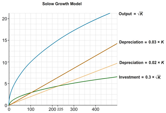 The plot shows Solow Growth Model. The horizontal axis is from 0 to 400 units, the vertical axis is from 0 to 20 units. The output curve is a concave curve passing through the origin and the following points: 100 and 10, 225 and 15. The function of the output curve is equal to square root of K. The steeper depreciation curve is a linearly increasing curve passing through the origin and the following points: 175 and 5.25, 350 and 10.5. The function of the steeper depreciation curve is equal to the product of 0.03 and K. The flatter depreciation curve is a linearly increasing curve passing through the origin and the following points: 225 and 4.5, 250 and 5. The function of the flatter depreciation curve is equal to the product of 0.02 and K. The investment curve is a concave curve passing through the origin and the following points: 81 and 2.7, 225 and 4.5. The function of the investment curve is equal to the product of 0.3 and square root of K.
