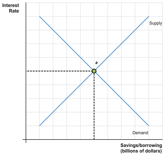 The plot shows the savings/borrowing in billions of dollars versus the interest rate. The demand curve is a decreasing straight-line curve. The supply curve is an increasing straight-line curve. The demand and supply curves intersect in point a. There are a horizontal dashed line connecting point a with the vertical axis, and a vertical dashed line connecting point a with the horizontal axis.