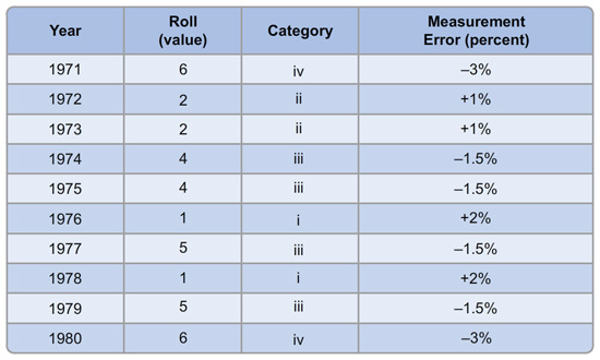 A table with eleven rows and four columns. The column headers are Year, Roll (value), category, and measurement error in percent. The second row is for 1971 with the values of 6 in the second column, 4 in the third column and minus 3 percent in the fourth column. The third row is for 1972 with the values of 2 in the second column, 2 in the third column and plus 1 percent in the fourth column. The fourth row is for 1973 with the values of 2 in the second column, 2 in the third column and plus 1 percent in the fourth column. The fifth row is for 1974 with the values of 4 in the second column, 3 in the third column and minus 1.5 percent in the fourth column. The sixth row is for 1975 with the values of 4 in the second column, 3 in the third column and minus 1.5 percent in the fourth column. The seventh row is for 1976 with the values of 1 in the second column, 1 in the third column and plus 2 percent in the fourth column. The eighth row is for 1977 with the values of 5 in the second column, 3 in the third column and minus 1.5 percent in the fourth column. The ninth row is for 1978 with the values of 1 in the second column, 1 in the third column and plus 2 percent in the fourth column. The tenth row is for 1979 with the values of 5 in the second column, 3 in the third column and minus 1.5 percent in the fourth column. The eleventh row is for 1980 with the values of 6 in the second column, 4 in the third column and minus 3 percent in the fourth column.