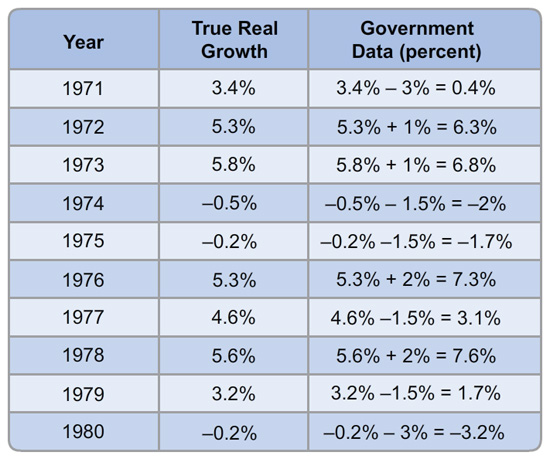 A table with eleven rows and four columns. The column headers are Year, true real growth, and government data in percent. The second row is for 1971 and has the value of 3.4 percent in the second column and the difference between 3.4 percent and 3 percent equal to 0.4 percent in the third column. The third row is for 1972 and has the values of 5.3 percent in the second column and sum of 5.3 percent and 1 percent equal to 6.3 percent in the third column. The fourth row is for 1973 and has the value of 5.8 percent in the second column and the sum of 5.8 percent and 1 percent equal to 6.8 percent in the third column. The fifth row is for 1974 and has the value of minus 0.5 percent in the second column and the difference between minus 0.5 percent and 1.5 percent equal to minus 2 percent in the third column. The sixth row is for 1975 and has the value of minus 0.2 percent in the second column and the difference between minus 0.2 percent and 1.5 percent equal to minus 1.7 percent in the third column. The seventh row is for 1976 and has the value of 5.3 percent in the second column and the sum of 5.3 percent and 2 percent equal to 7.3 percent in the third column. The eighth row is for 1977 and has the value of 4.6 percent in the second column and the difference between 4.6 percent and 1.5 percent equal to 3.1 percent in the third column. The ninth row is for 1978 and has the value of 5.6 percent in the second column and the sum of 5.6 percent and 2 percent equal to 7.6 percent in the third column. The tenth row is for 1979 and has the value of 3.2 percent in the second column and the difference between 3.2 percent and 1.5 percent equal to 1.7 percent in the third column. The eleventh row is for 1980 and has the value of minus 0.2 percent in the second column and the difference between minus 0.2 percent and 3 percent equal to minus 3.2 percent in the third column.