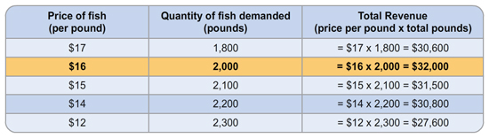 The table has three columns. Column 1 lists the ‘Price of fish’ per pound. Column 2 lists the ‘Quantity of fish demanded’ in units of pounds. Column 3 lists the calculated total revenue, which is the price of fish per pound multiplied by the quantity.  The row which has the highest total revenue is highlighted, which is 2000 pounds per week at the rate of 16 dollars per pound. 