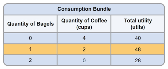 The table is titled ‘Consumption Bundle’. 