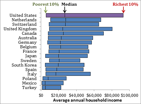 International Comparisons of Income Inequality