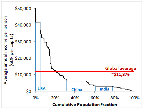The Global Income Distribution