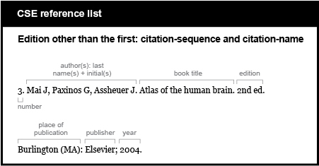 CSE reference list example. Edition other than the first: citation-sequence and citation-name. [number] 3.  [authors, last names plus initials, followed by period] Mai J, Paxinos G, Assheuer J. [book title, followed by period] Atlas of the human brain. [edition, abbreviated, followed by period] 2 n d ed. [place of publication, followed by colon] Burlington (M A): [publisher, followed by semicolon] Elsevier; [year, followed by period] 2004.