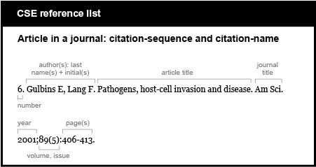 CSE reference list example. Article in a journal: citation-sequence and citation-name. [number] 6. [authors, last names plus initials, followed by period] Gulbins E, Lang F. [article title, followed by period] Pathogens, host-cell invasion and disease. [journal title, abbreviated, followed by period] Am Sci. [year, followed by semicolon, volume, issue (issue in parentheses), colon, page numbers, period] 2001;89(5):406-413.