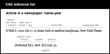 CSE reference list example. Article in a newspaper: name-year. [author, last name plus initial, followed by period] O’Neil J. [year plus month, abbreviated, plus day, followed by period] 2001 Jul 17. [article title, followed by period] A closer look at medical marijuana. [newspaper title, followed by edition name, if any, abbreviated, in parentheses, followed by period] New York Times (National E d.). [section number or letter, colon, page number, number of columns in parentheses, period] S e c t. D:6 (col. 4).