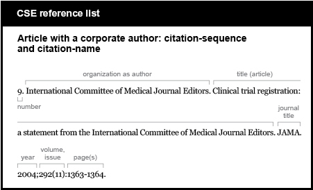 CSE reference list example. Article with a corporate author: citation-sequence and citation-name. [number] 9. [corporate author, followed by period] International Committee of Medical Journal Editors.  [year, followed by period] Clinical trial registration: a statement from the International Committee of Medical Journal Editors. [journal title, abbreviated, followed by period] J A M A. [year, followed by semicolon, volume, issue (issue in parentheses), colon, page numbers, period] 2004;292(11):1363-1364.