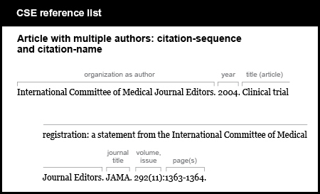 CSE reference list example. Article with multiple authors: name-year. [corporate author, followed by period] International Committee of Medical Journal Editors.  [year, followed by period] 2004. [article title, followed by period] Clinical trial registration: a statement from the International Committee of Medical Journal Editors. [journal title, abbreviated, followed by period] J A M A. [volume, issue (issue in parentheses), colon, page numbers, period] 292(11):1363-1364.