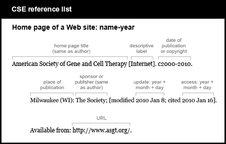 CSE reference list example. Home page of a Web site: name-year. [home page title, same as author, followed by the word “Internet” in brackets and period] American Society of Gene and Cell Therapy [Internet]. [copyright date, followed by period] c 2000-2010.  [place of publication, followed by colon] Milwaukee (W I): [sponsor or publisher, in this case the same as the author, followed by semicolon] The Society; [in brackets, the word “modified,” the update date, a semicolon, the word “cited,” and the date of access, all followed by a period]  [modified 2010 Jan 8; cited 2010 Jan 16]. [words “Available from,” a colon, and the URL] Available from: http://www.asgt.org/.