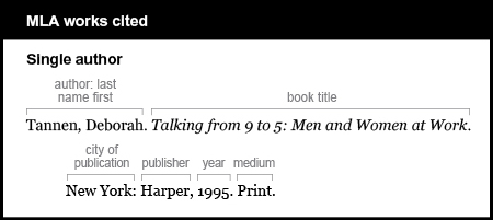 MLA works cited example: Single author. Author is given last name first: Tanne, Deborah. Book title is Talking from 9 to 5: Men and Women at Work. It is italicized. City of publication is New York. Publisher is Harper. Year is 1995. Medium is Print.