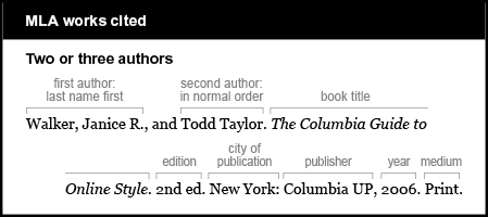 MLA works cited example: Two or three authors. First author is given last name first: Walker, Janice R. Second author is in normal order: Todd Taylor. Book title is The Columbia Guide to Online Style. It is italicized. Edition is 2nd ed. City of publication is New York. Publisher is Columbia UP. Year is 2006. Medium is Print.