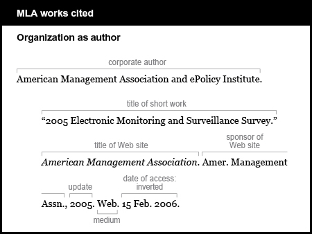 MLA works cited example: Organization as author. Corporate author is American Management Association and ePolicy Institute. Title of short work is “2005 Electronic Monitoring and Surveillance Survey.” Title of Web site is American Management Assocation. It is italicized. Sponsor of Web site is Amer. Management Assn. Update is 2005. Medium is Web. Date of access is inverted: 15 Feb. 2006.