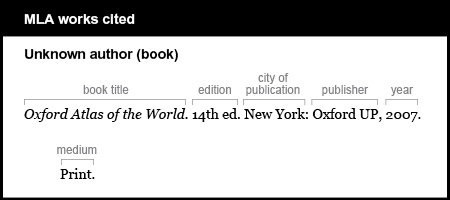 MLA works cited example: Unknown author (book). Book title is Oxford Atlas of the World. It is italicized. Edition is 14th ed. City of publication is New York. Publisher is Oxford UP. Year is 2007. Medium is Print.