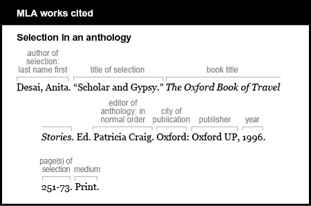 MLA works cited example: Selection in an anthology. Author of selection is given last name first: Desai, Anita. Title of selection is “Scholar and Gypsy.” Book title is The Oxford Book of Travel Stories. It is italicized. Editor of anthology is in normal order: Ed. Patricia Craig. City of publication is Oxford. Publisher is Oxford UP. Year is 1996. Pages of selection: 251-73. Medium is Print.