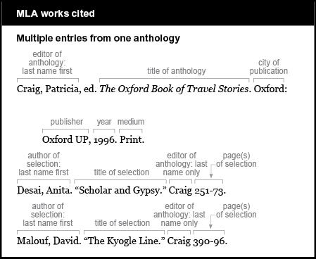 MLA works cited example: Multiple entries from one anthology. Editor of anthology is given last name first: Craig, Patricia, ed. Title of anthology is The Oxford Book of Travel Stories. It is italicized. City of publication is Oxford. Publisher is Oxford UP. Year is 1996. Medium is Print. Author of selection, last name first: Desai, Anita. Title of selection: “Scholar and Gypsy.” Editor of anthology, last name only: Craig. Pages of selection: 251-73. Author of selection, last name first: Malouf, David. Title of selection: “The Kyogle Line.” Editor of anthology, last name onlyi: Craig/ Pages of selection: 390-96.