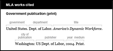 MLA works cited: Government publication (print). The government is United States. The department is Dept. of Labor. The title is italicized: America‘s Dynamic Workforce. The city of publication is listed, followed by a colon: Washington: The publisher is listed, followed by a comma: US Dept. of Labor, The year is 2004. The medium is Print.