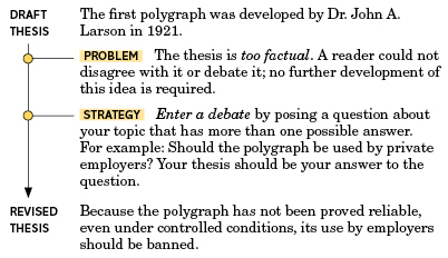 Figure. The figure shows a strategy for revising a thesis. Draft thesis: The first polygraph was developed by Dr. John A. Larson in 1921. Problem: The thesis is too factual. A reader could not disagree with it or debate it; no further development of this idea is required. Strategy: Enter a debate by posing a question about your topic that has more than one possible answer. For example: Should the polygraph be used by private employers? Your thesis should be your answer to the question. Revised thesis: Because the polygraph has not been proved reliable, even under controlled conditions, its use by employers should be banned.