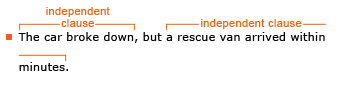 Example sentence: The car broke down, but a rescue van arrived within minutes. Explanation: This is a compound sentence. It consists of two independent clauses: The first independent clause is The car broke down. The second independent clause is a rescue van arrived within minutes.