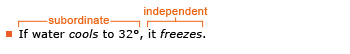 Example sentence: If water cools to 32 degrees, it freezes. Explanation: The subordinate clause is “If water cools to 32 degrees.” The independent clause is “it freezes. ”