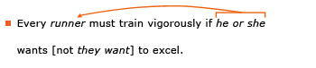 Example sentence: Every runner must train vigorously if he or she wants [not 'they want'] to excel.
