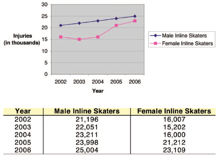 Figure. Line graph and table presenting the same data in two different ways. The line graph shows the trend in injuries. The table provides exact numbers for comparison.