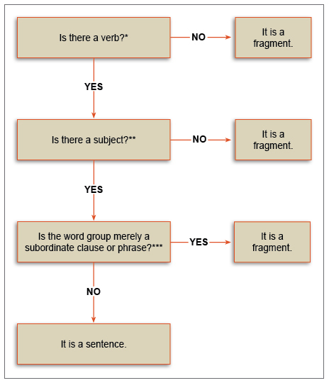 Figure. Flowchart. Test for fragments. If you suspect that a word group is a sentence fragment, first ask: Is there a verb? (Be careful not to mistake verbals, such as talking, riding, for verbs.) If there is no verb, then the word group is a fragment. If there is a verb, ask: Is there a subject? (Check whether the subject is "you," understood.) If there is no subject, then the word group is a fragment. If there is a subject, ask: Is the word group merely a subordinate clause or phrase? (A sentence may begin with a subordinate clause, but it also must contain an independent clause.) If the word group is merely a subordinate clause or phrase, then it is a fragment. If no, it is a sentence.