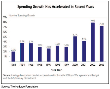 Figure. Bar graph. This two axes of a bar graph show the relationship between two types of data. In this case, the vertical scale, or y-axis, represents growth rate as a percentage; the horizontal scale, or x-axis, represents time in fiscal years. (The source is the Heritage Foundation.)