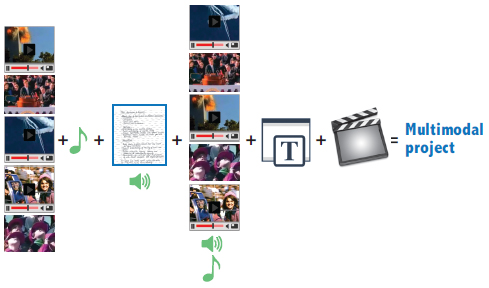 Image. Six vertical segments separated by plus signs. First segment shows five thumbnails of videos: twin towers burning on September 11, 2001, Kennedy speech, shuttle Challenger exploding, Kennedy and Jacqueline Kennedy in motorcade just before his assassination, and crowd watching Challenger liftoff. Second segment shows a musical note. Third segment shows a thumbnail image of a text document and an audio icon. Fourth segment shows the thumbnails of videos from first segment rearranged: shuttle Challenger exploding, Kennedy speech, twin towers burning on September 11, 2001, crowd watching Challenger liftoff, and Kennedy and Jacqueline Kennedy in motorcade just before his assassination. Fifth segment shows an icon indicating font choices. Sixth segment shows a movie clapper. Then there is an equals sign and on the right of the equals sign are the words Multimodal project.