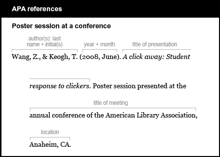 APA reference list example: Poster session at a conference. The authors are listed by last names and initials, separated by an ampersand: Wang, Z., & Keogh, T. The date is listed by year and month in parentheses: (2008, June). The title of the presentation is italicized and is followed by a period: A click away: Student response to clickers. The words “Poster session presented at” are followed by the title and location of the meeting: the annual conference of the American Library Association, Anaheim, C A.