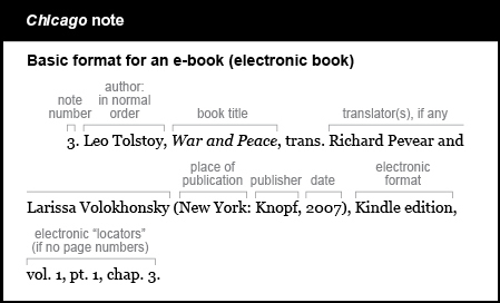 Chicago note example: Basic format for an e-book (electronic book). The note starts with an indent and the note number 3. The author is listed in normal order, followed by a comma: Leo Tolstoy, The book title is italicized and is followed by a comma: War and Peace, The abbreviation t r a n s period is followed by the translator (if any) in normal order, followed by no punctuation. Richard Pevear and Larissa Volokhonsky. The place of publication, the publisher, and the date are in parentheses, followed by a comma: (New York: Knopf, 2007), The electronic format is followed by a comma: Kindle edition, The entry ends with page numbers or electronic "locators": v o l period 1, p t period 1, c h a p period 3.