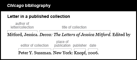 Chicago bibliography example: Letter in a published collection. The author of the letter/collection is listed by last name first. Mitford, Jessica. The title of the collection is Decca: The Letters of Jessica Mitford. The title of the collection is italicized. The words Edited by is followed by the the editor of the collection. Peter Y. Sussman. The place of publication is New York followed by a colon. The publisher is Knopf followed by a comma. The date is 2006.