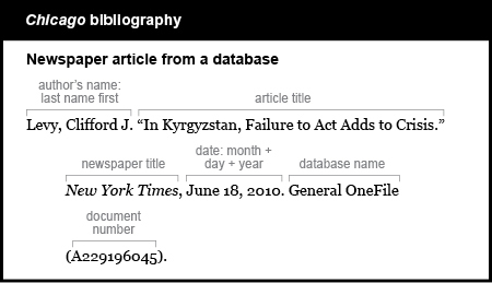 Chicago bibliography example: Newspaper article from a database. The author is listed by last name first. Levy, Clifford J. The article title is In Kyrgyzstan, Failure to Act Adds to Crisis. The article title is in quotations. The newspaper title is New York Times. The newspaper title is italicized and is followed by a comma. The date is listed by month, day and year. June 18, 2010. The database name is General OneFile followed by the document number in parentheses. (A229196045).