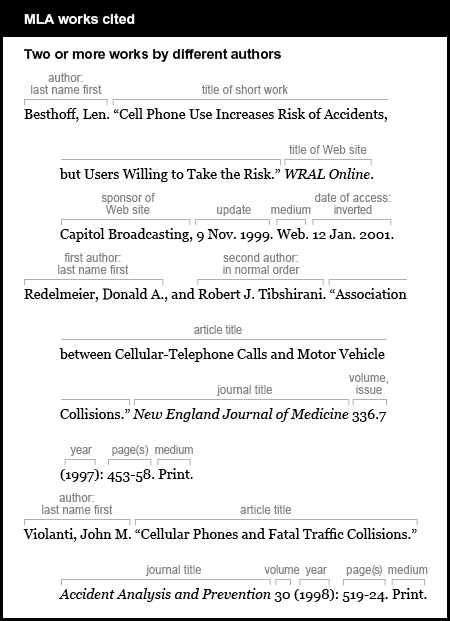MLA works cited example: Two or more works by different authors. First work: The author is give last name first: Besthoff, Len. The title of short work is “Cell Phone Use Increases Risk of Accidents, but Users Willing to Take the Risk.” The title of Web site is WRAL Online. It is italicized. The sponsor of Web site is Capitol Broadcasting. The update is 9 Nov. 1999. The medium is Web. The date of access is inverted: 12 Jan. 2001. Second work: The first author is given last name first: Redelmeier, Donald A. The second author is given in normal order: Robert J. Tibshirani. The article title is “Association between Cellular-Telephone Calls and Motor Vehicle Collisions.” The journal title is New England Journal of Medicine. It is italicized. The volume issue is 336.7. The year is (1997). The pages are 453-58. The medium is Print. Third work: The author is given last name first: Violanti, JohnM. The article title is “Cellular Phones and Fatal Traffic Collisions.” The journal title is Accident Analysis and Prevention. It is italicized. The volume is 30. The year is (1998). The pages are 519-24. The medium is Print.