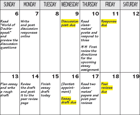 Figure. Part of a student's calendar for March 2011. The following dates and activities are listed: March 6: "Read 'World of Double-speak'" and preview the discussion questions." March 7: "Write and post discussion responses online." March 9: "Discussion post due" [highlighted]. March 10: "Read classmates' posts and respond to three. **First review the directions for the upcoming essay assignment." March 11: "Response due." March 13: "Plan essay and write a rough draft." March 14: "Revise the draft and post it to teh peer review page." March 15: "Finish essay draft today." March 16: "(Dentist appointment). Essay draft due" [highlighted]. March 17: "Read two classmates' papers and post peer reviews." March 18: "Peer reviews due" [highlighted].