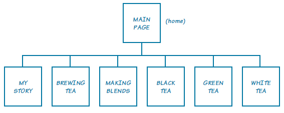 Image. Wireframe is in the form of an organizational chart. At the top is a box with main page (home). It is connected to six boxes below it. They are My story, Brewing tea, Making blends, Black tea, Green tea, and White tea.